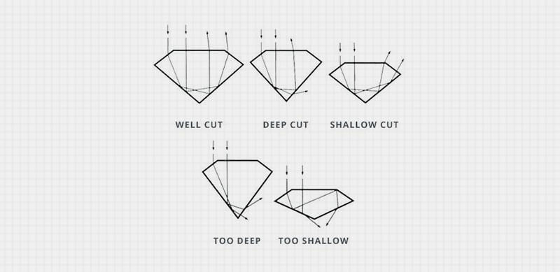 Diamond Three C Chart